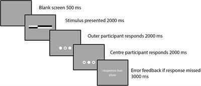 The Influence of Co-action on a Simple Attention Task: A Shift Back to the Status Quo